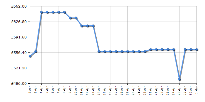 Cheapest price history chart for the TCL 65P7KUK