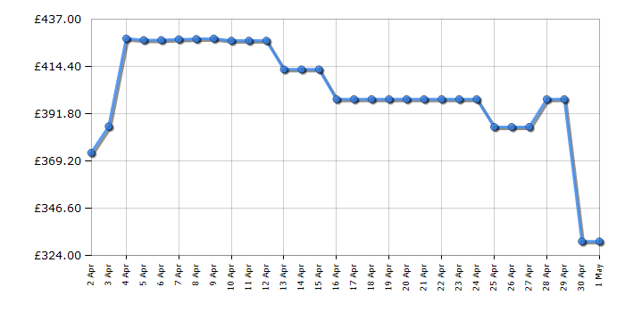 Cheapest price history chart for the TCL 65PF650K