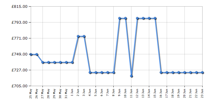 Cheapest price history chart for the TCL 65Q6CUK
