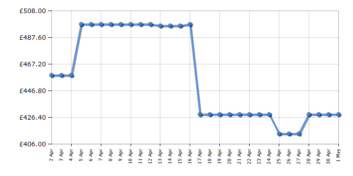 Cheapest price history chart for the TCL 65RC650K
