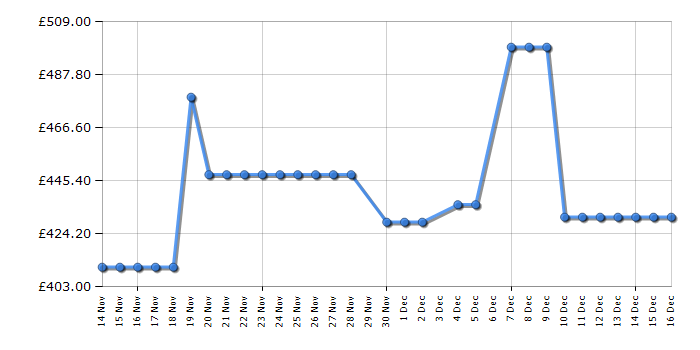 Cheapest price history chart for the TCL 65T6CUK