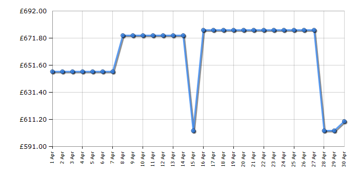 Cheapest price history chart for the TCL 65T8CUK