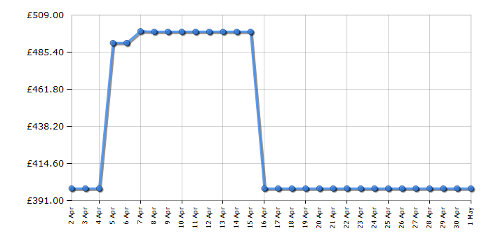 Cheapest price history chart for the TCL 65V6BK