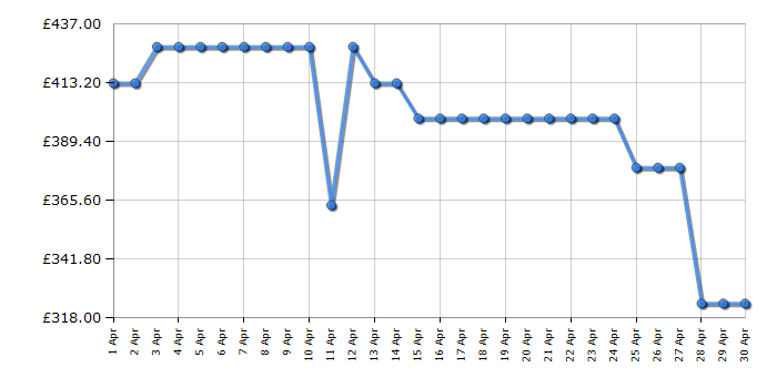 Cheapest price history chart for the TCL 65V6CUK