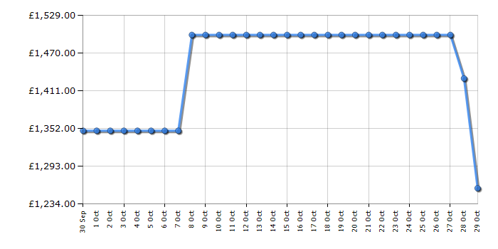 Cheapest price history chart for the TCL 75A300WUK