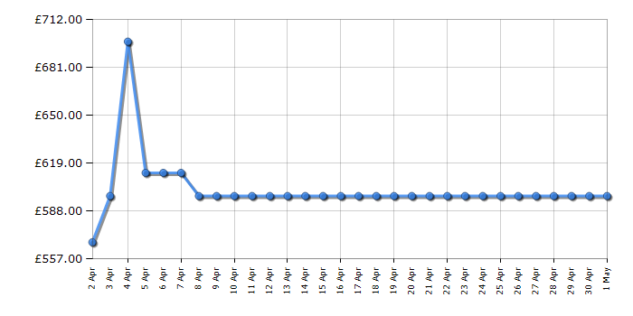 Cheapest price history chart for the TCL 75C645K