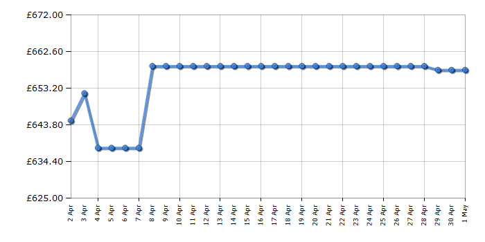 Cheapest price history chart for the TCL 75C655K
