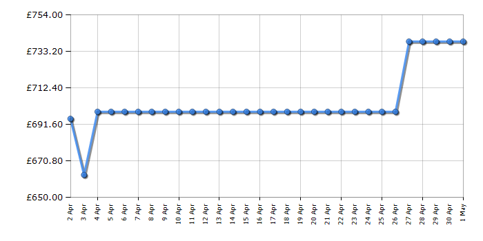 Cheapest price history chart for the TCL 75C745K