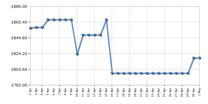 Cheapest price history chart for the TCL 75C805K