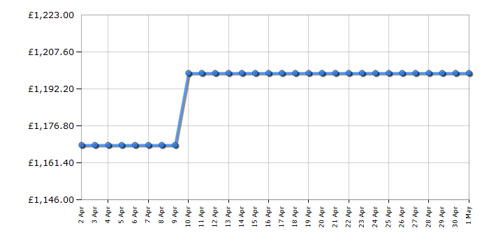 Cheapest price history chart for the TCL 75C845K