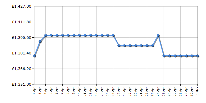 Cheapest price history chart for the TCL 75C855K