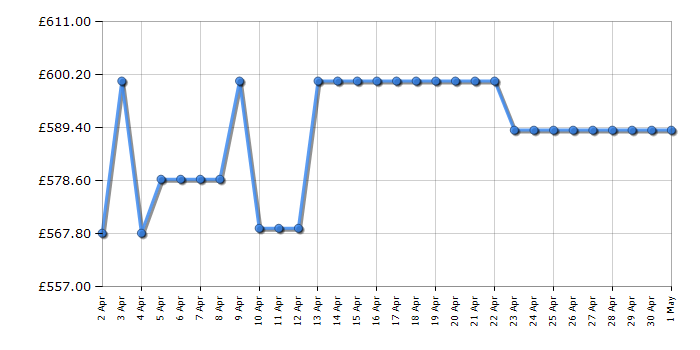 Cheapest price history chart for the TCL 75P755K