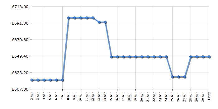 Cheapest price history chart for the TCL 75P7KUK
