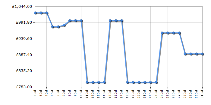 Cheapest price history chart for the TCL 75Q6CUK