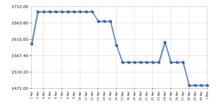 Cheapest price history chart for the TCL 75RC650K