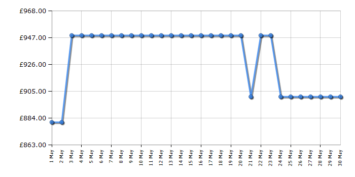 Cheapest price history chart for the TCL 75T8CUK