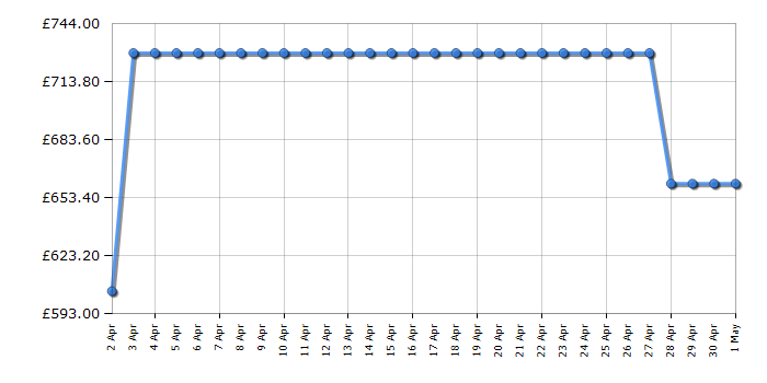 Cheapest price history chart for the TCL 75V6BK