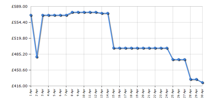 Cheapest price history chart for the TCL 75V6CUK