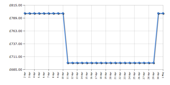 Cheapest price history chart for the TCL 85C645K