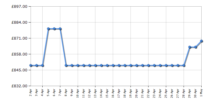 Cheapest price history chart for the TCL 85C655K