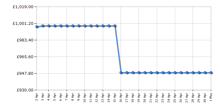 Cheapest price history chart for the TCL 85C805K