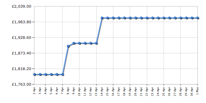 Cheapest price history chart for the TCL 85C855K