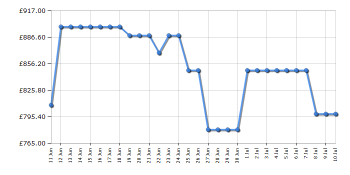 Cheapest price history chart for the TCL 85P7KUK