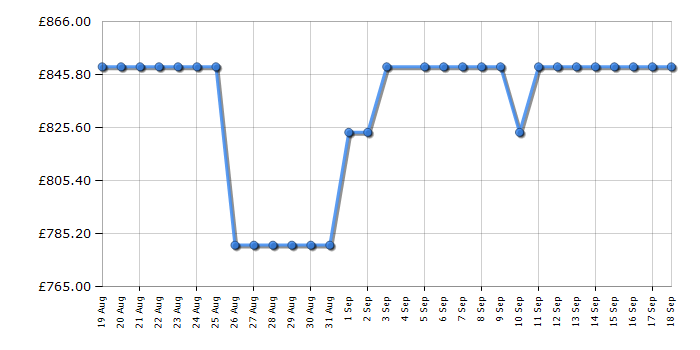 Cheapest price history chart for the TCL 85T8CUK