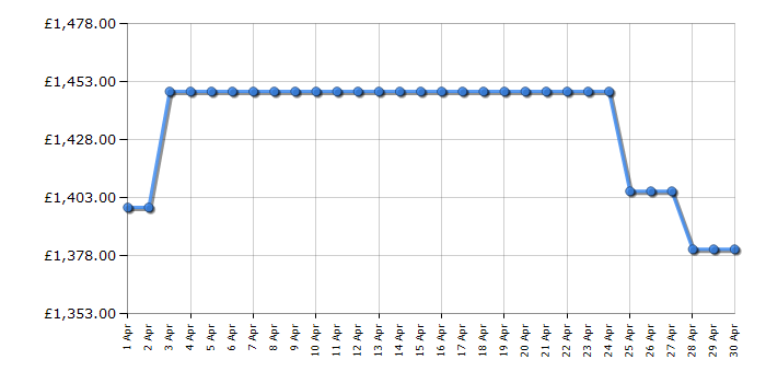 Cheapest price history chart for the TCL 98C655K