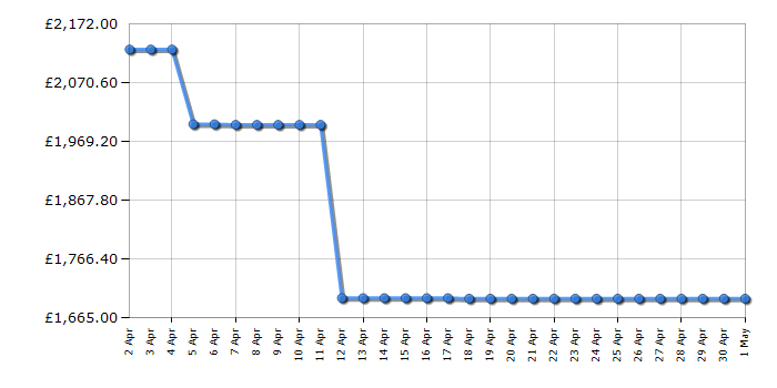 Cheapest price history chart for the TCL 98C805K