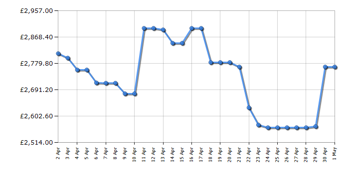 Cheapest price history chart for the TCL 98C855K