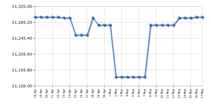 Cheapest price history chart for the TCL 98P745K