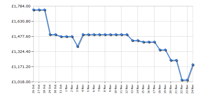 Cheapest price history chart for the TCL 98P8KUK