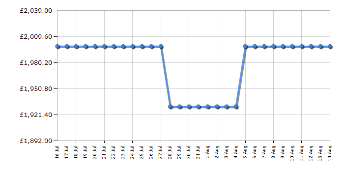 Cheapest price history chart for the TCL 98Q6CUK