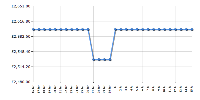 Cheapest price history chart for the TCL 98Q7CUK