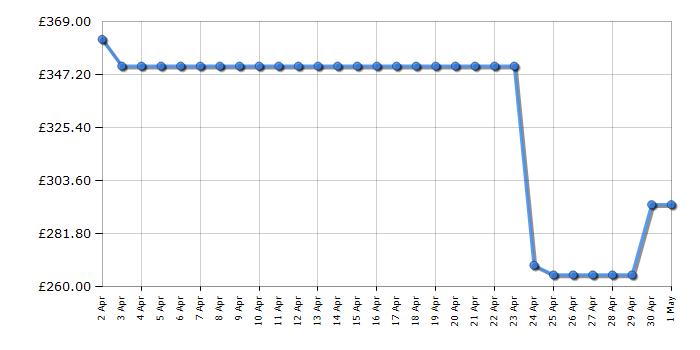 Cheapest price history chart for the TCL FF0924WA0UK