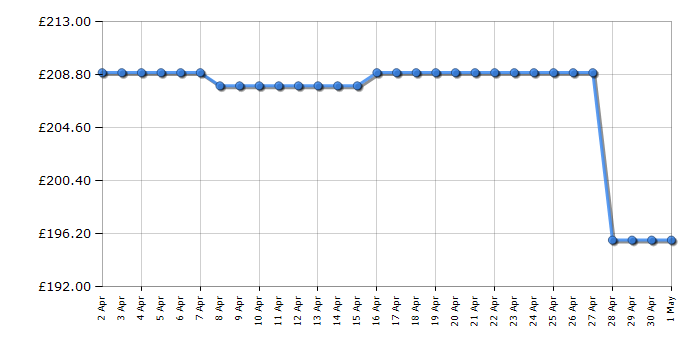 Cheapest price history chart for the TCL P09F4CW1K
