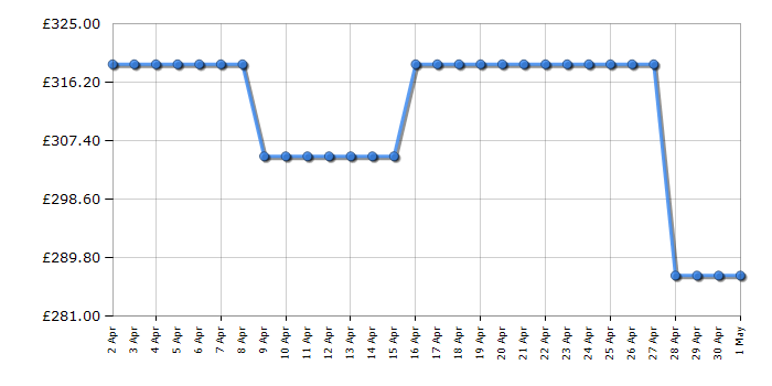 Cheapest price history chart for the TCL P12F3SW1K