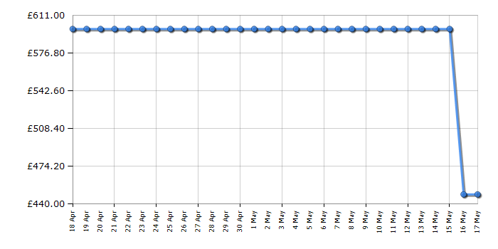 Cheapest price history chart for the TCL Q75H