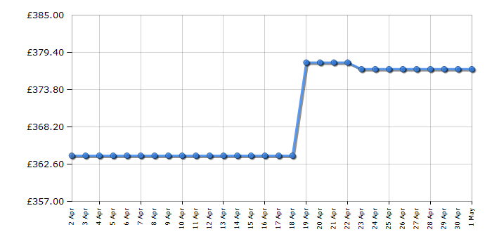 Cheapest price history chart for the TCL Q75HK