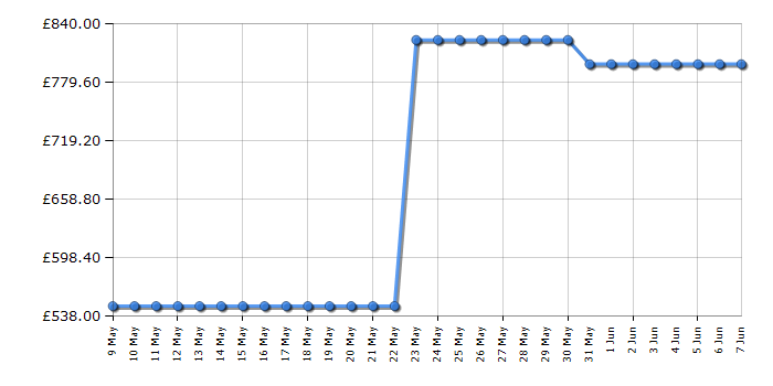 Cheapest price history chart for the TCL RC513SBE0UK