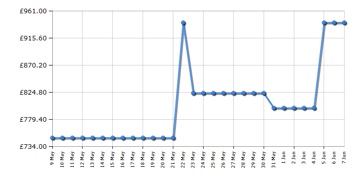 Cheapest price history chart for the TCL RC513SSE0UK