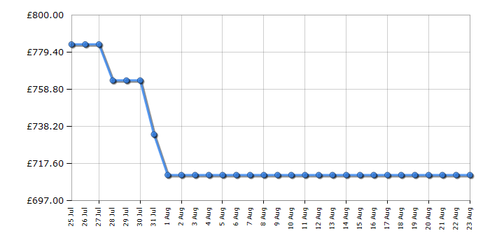 Cheapest price history chart for the TCL RC605SXD0UK