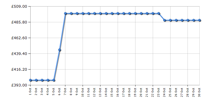 Cheapest price history chart for the TCL RP293BXE1UK