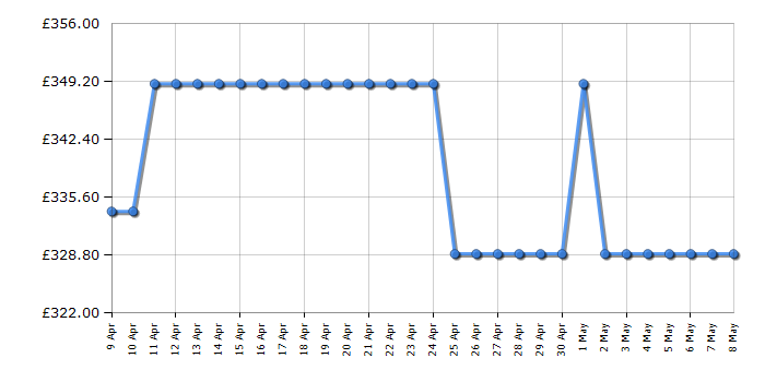 Cheapest price history chart for the TCL RP318BSE1UK