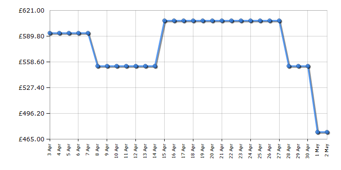 Cheapest price history chart for the TCL RP320FBE0UK