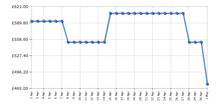 Cheapest price history chart for the TCL RP320FXE0UK