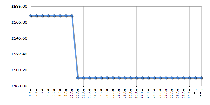 Cheapest price history chart for the TCL RP436FXE0UK