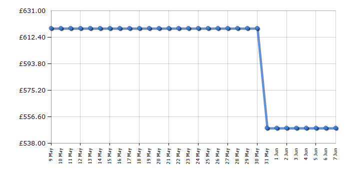 Cheapest price history chart for the TCL RP466CSE1UK