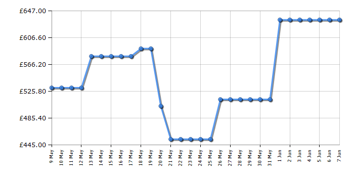 Cheapest price history chart for the TCL RP503SXE1UK